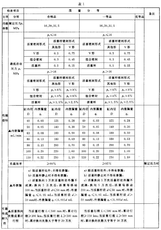 液压缸型式试验表1