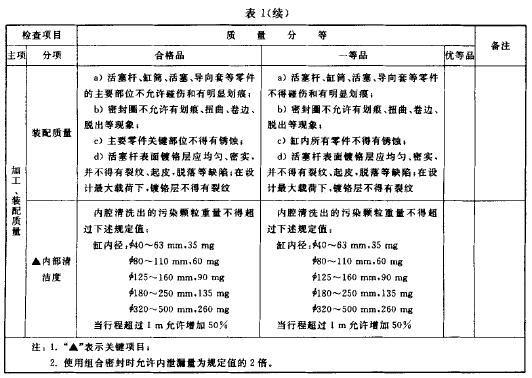 液压缸型式试验表1续