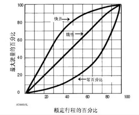 流量特性三种特性图 流量特性三种特性图