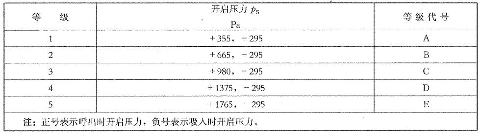 表1 呼吸阀开启压力分级表
