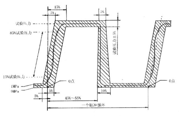 图3  耐脉冲疲劳性试验压力循环图