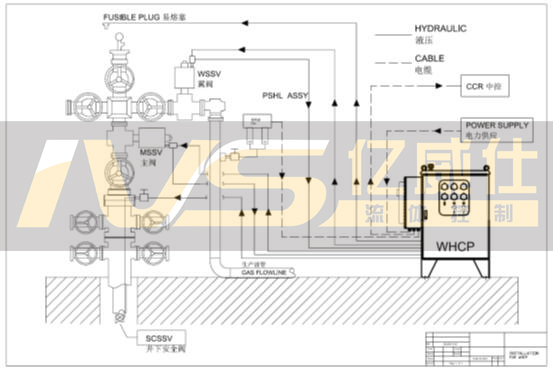 井口安全阀控制系统布局示意图