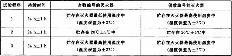 灭火器喷射性能试验程序表