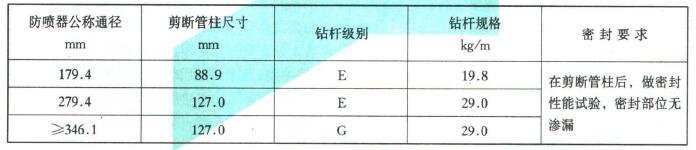 剪切闸板剪断管柱试验要求对照表