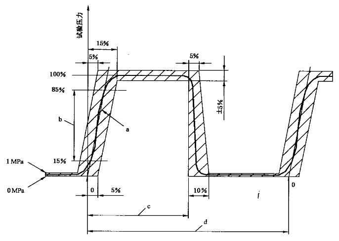 液压软管总成耐久性(脉冲)试验的压力周期曲线图 液压软管总成耐久性(脉冲)试验的压力周期曲线图