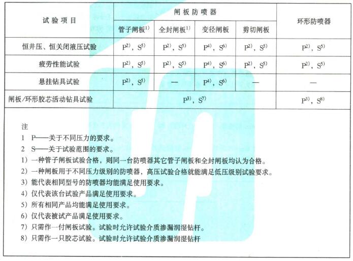 防喷器功能试验项目