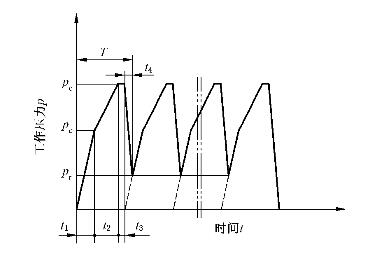 液压支架加载周期图