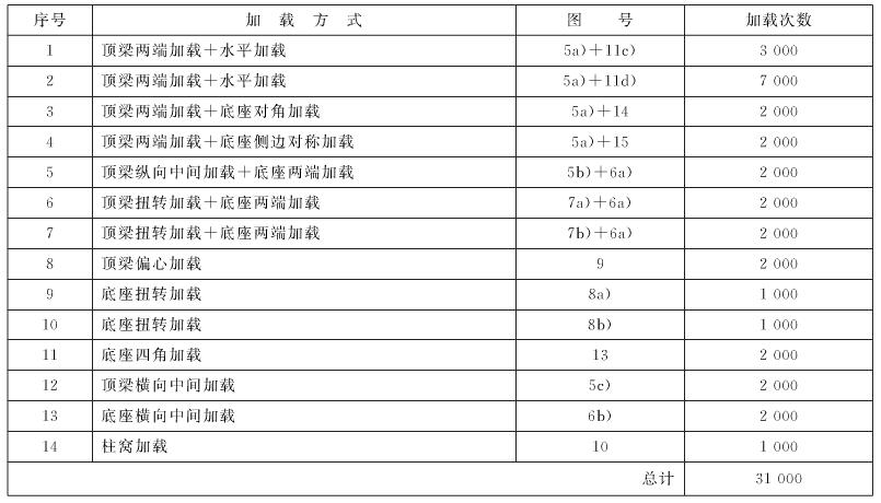 表2 循环加载组合——四柱支撑掩护式支架（A类）