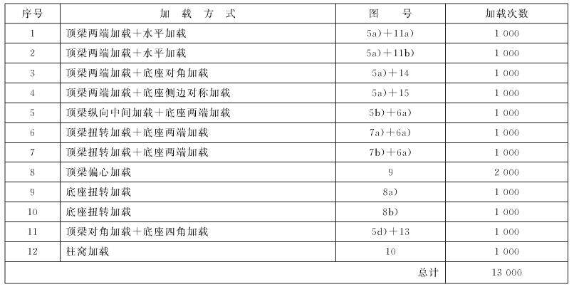 表3 循环加载组合——二柱掩护式支架（B类）