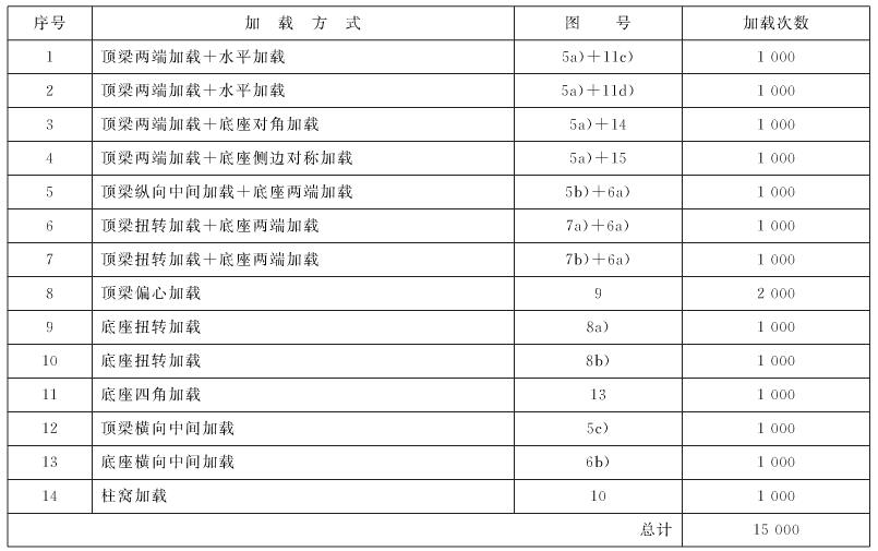 表4 循环加载组合——四柱支撑掩护式支架（B类）