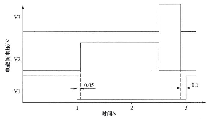 汽车真空单向阀耐久性试验控制时序示意图