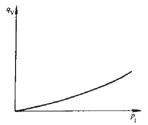 液压溢流阀稳态特性试验-进口压力——内泄露量曲线示意图