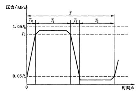 蓄能器疲劳试验循环曲线示意图 蓄能器疲劳试验循环曲线示意图