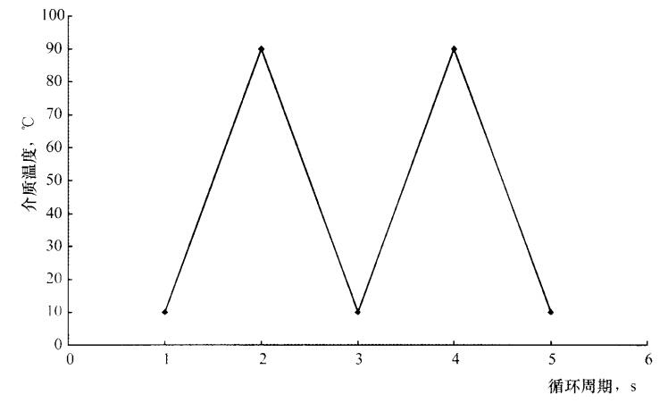 汽车散热器冷热循环性能试验波形图
