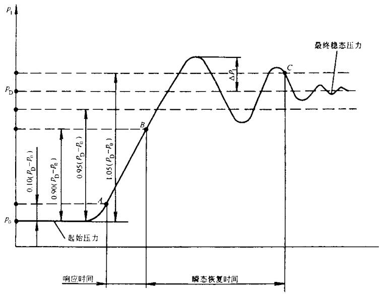 图3 流量阶跃变化时被试阀4 的进口压力响应特性曲线图 图3 流量阶跃变化时被试阀4 的进口压力响应特性曲线图