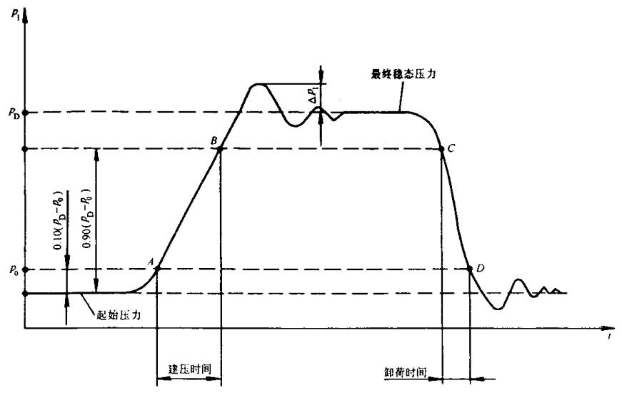 图4 建压、卸荷特性曲线图 图4 建压、卸荷特性曲线图