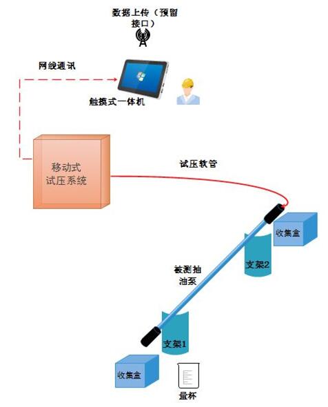 移动式抽油泵综合性能试验台试验流程图