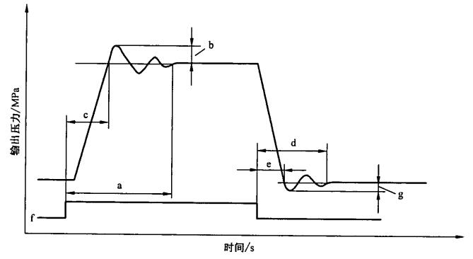 图4 输出压力的阶跃响应特性图