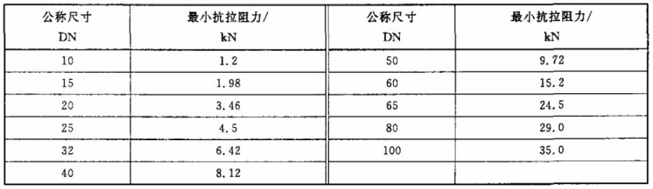 不锈钢卡压式管件最小拉拔强度对照表