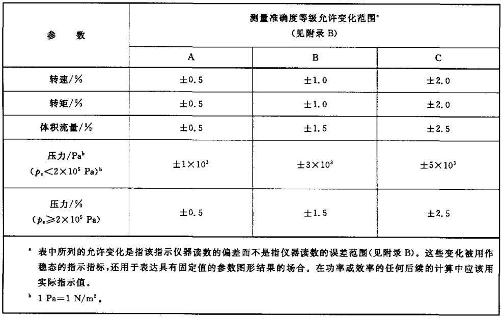 所选定的参数的平均指示值的允许变化范围表