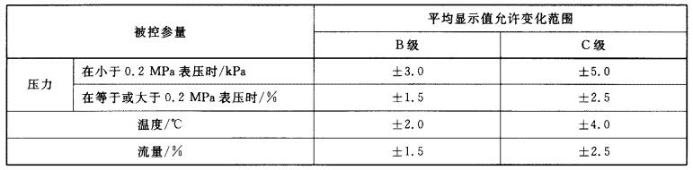 表 2 被控参量平均显示值允许变化范围表