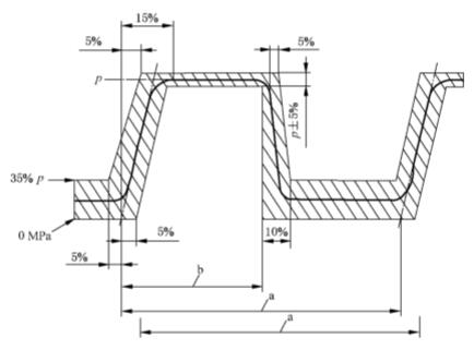 图 3 低压试验脉冲压力波形范围示意图