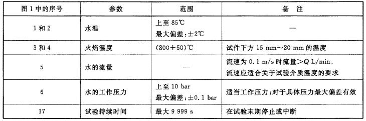 表1 参数的控制和调整范围