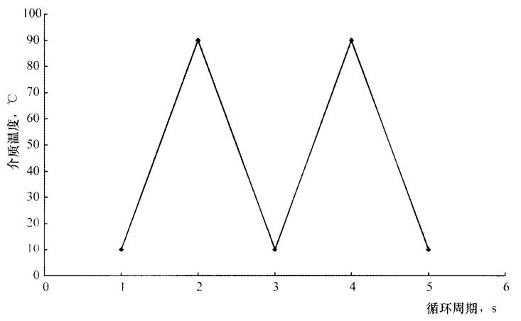 图 1 水冷板冷热循环性能试验波形图