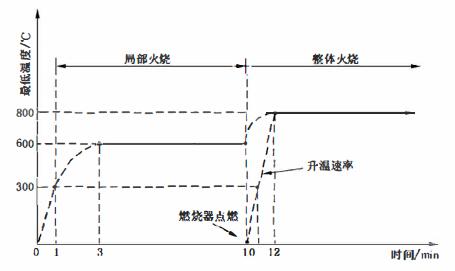 火烧试验过程最低温度要求示意图