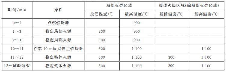 火烧试验操作和温度要求对照表