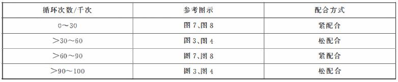表1 用于加氢枪寿命试验的装置选择
