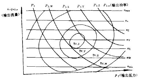 图 1 容积效率等效率曲线