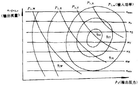 图 2 总效率等效率曲线