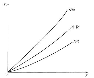 图 3 压力-内泄漏量曲线