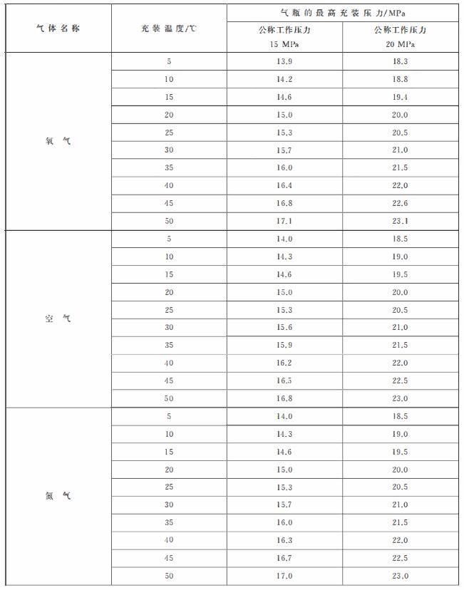 表 1 常用压缩气体在不同充装温度下的最高充装压力