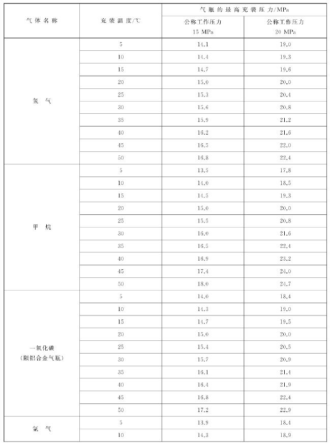 表 1 常用压缩气体在不同充装温度下的最高充装压力 续1