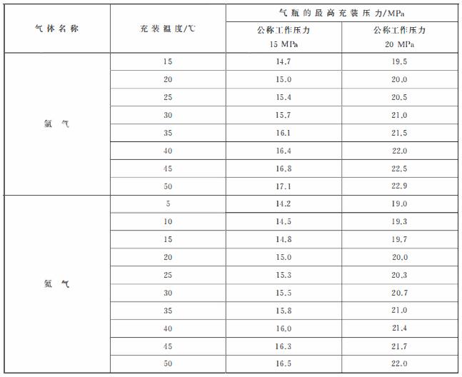 表 1 常用压缩气体在不同充装温度下的最高充装压力 续2