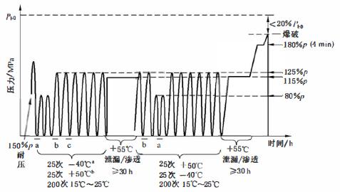 图 1 使用性能试验图示