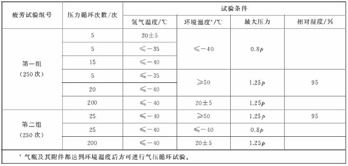 表 1 常温和极限温度下气压循环试验