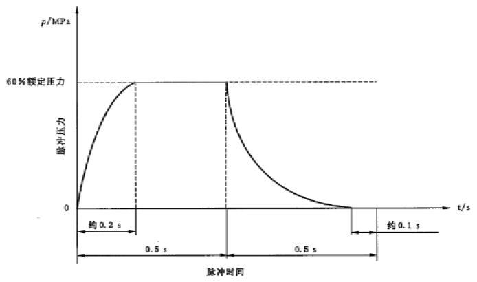 图 3 脉冲振动试验脉冲波形参考图