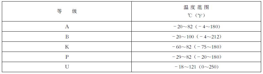 金属材料、非金属材料及柔性管线的温度等级