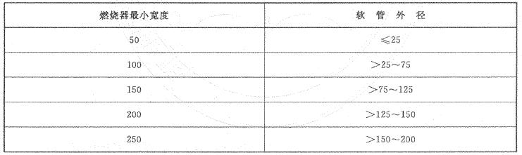 表 1 燃烧器宽度