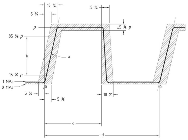 图 5 循环耐久性（脉冲）试验的压力周期曲线