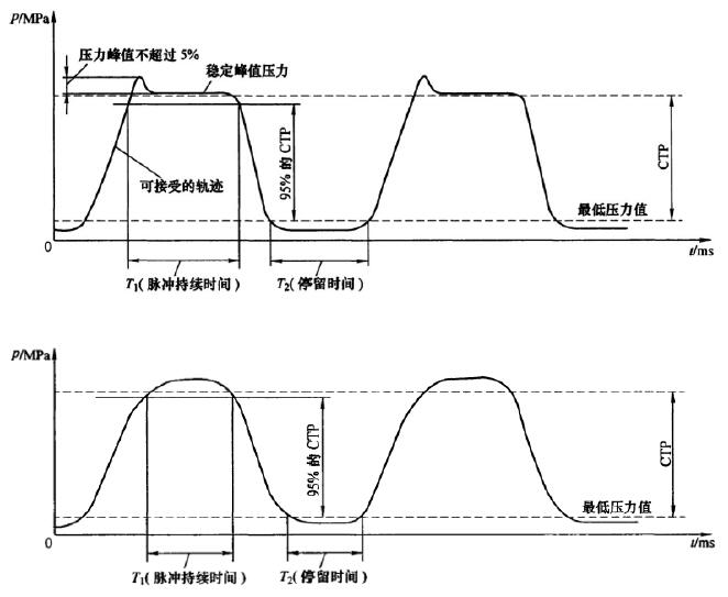 图 1 合格的压力波形