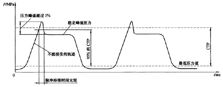 图 2 不可以接受的压力波形