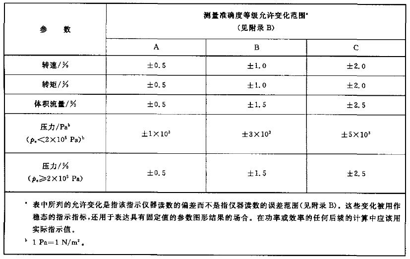 表 1 所选定的参数的平均指示值的允许变化范围表