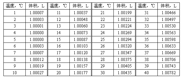 表 A1 不同水温下每公斤水的体积 