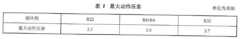 表 1 最大动作压差