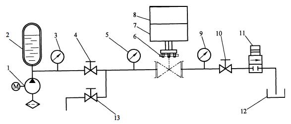 图 1 蝶阀静压寿命试验系统原理图