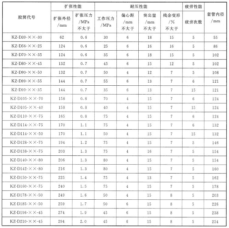 表 1 KZ-D 型胶筒性能指标 表 1 KZ-D 型胶筒性能指标